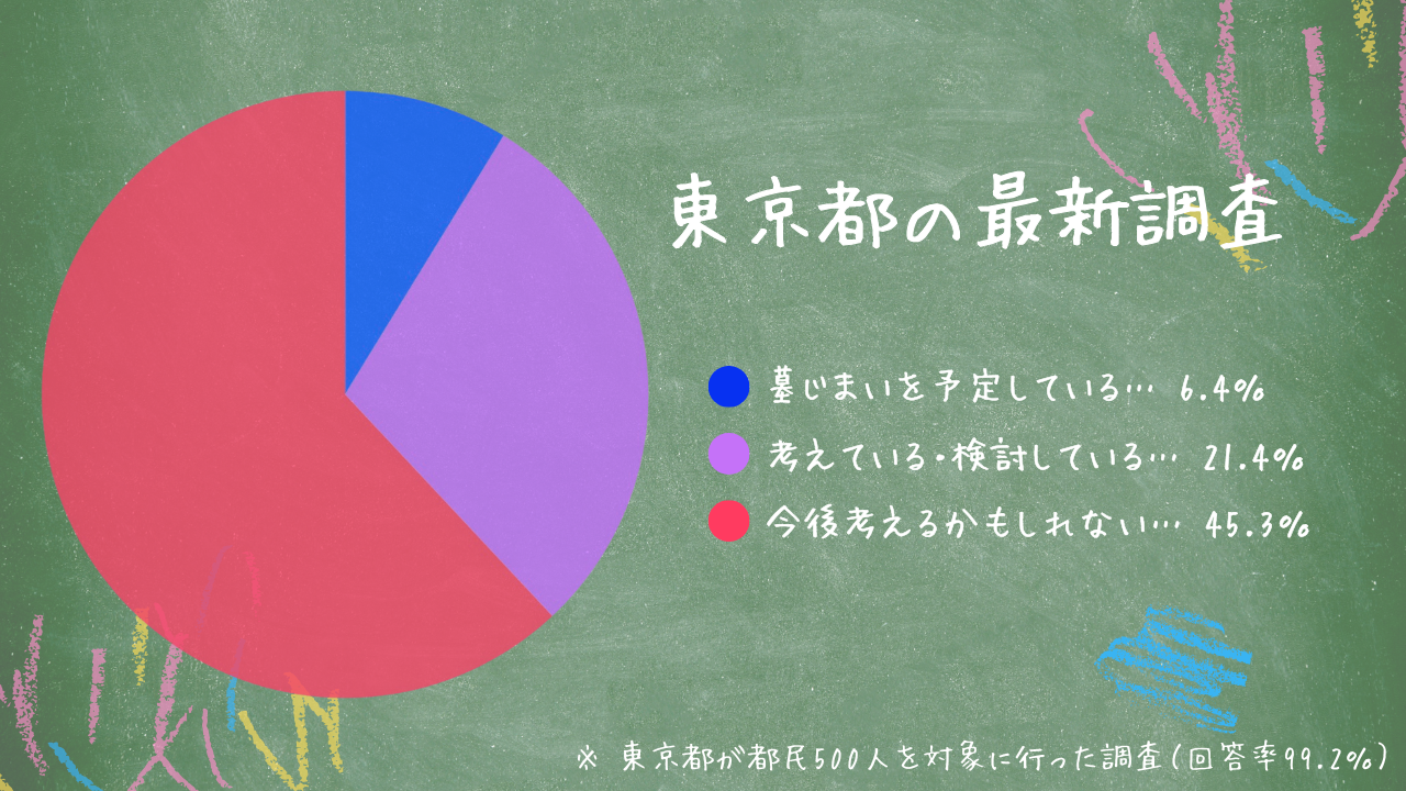 東京都の墓じまいに関する調査イメージ